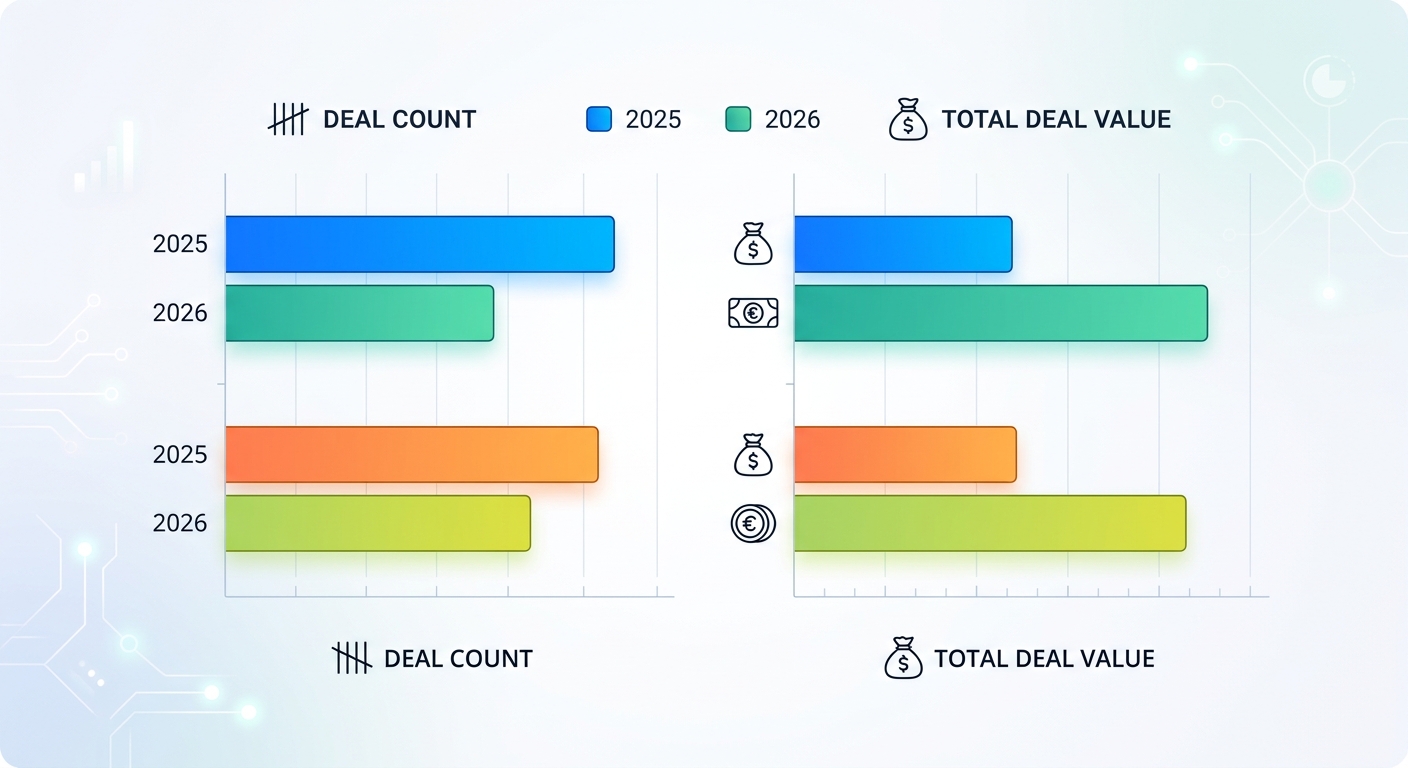 Horizontal bar chart comparing 2025 vs 2026 AI and SaaS M&A deal count and total deal value, showing value rising while volume falls — the K-shaped market divergence.