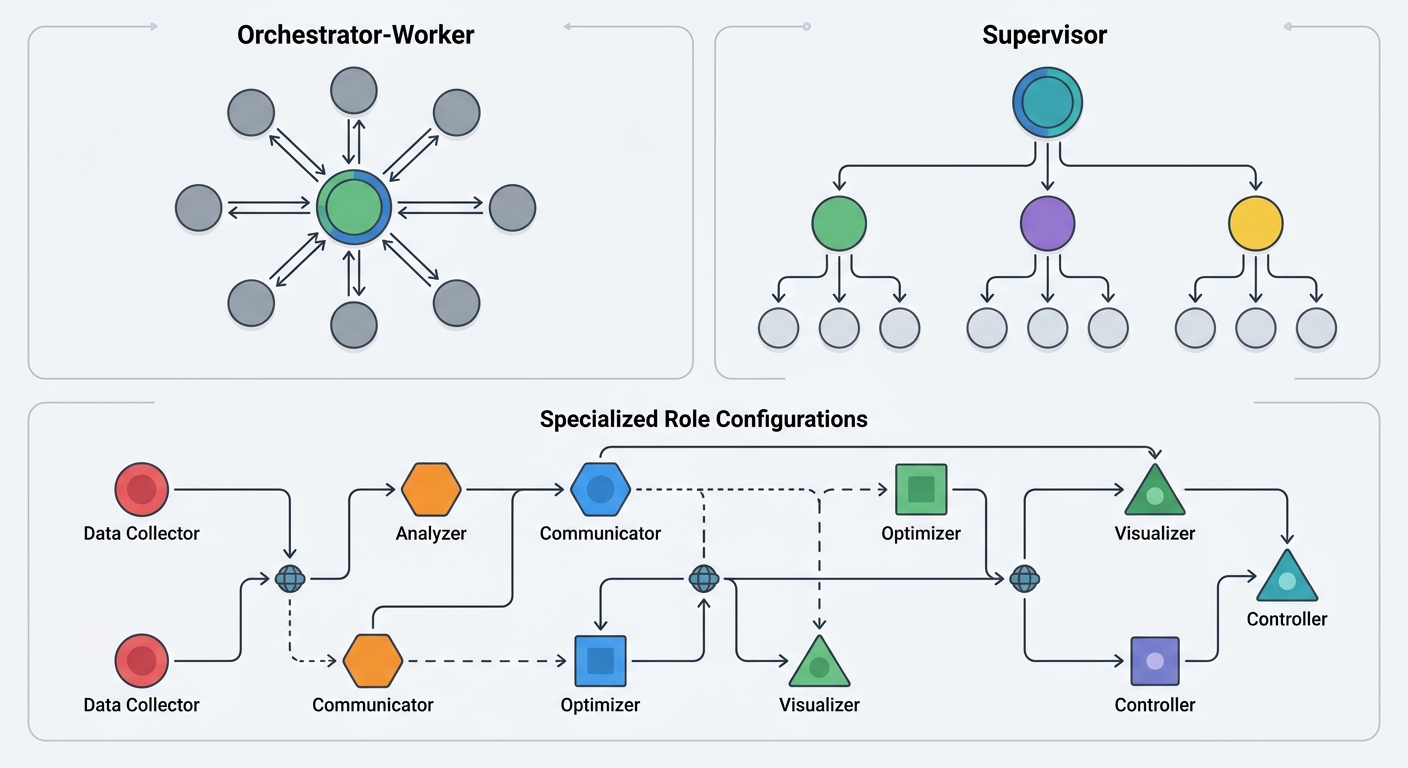 Architectural diagram showing different multi-agent patterns including orchestrator-worker, supervisor, and specialized role configurations
