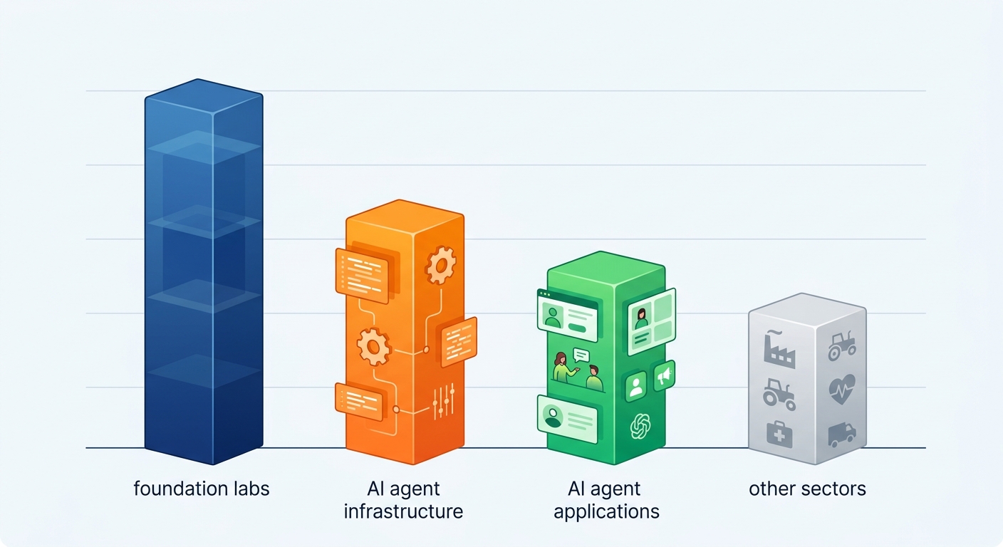 Q2 2026 AI Funding Breakdown