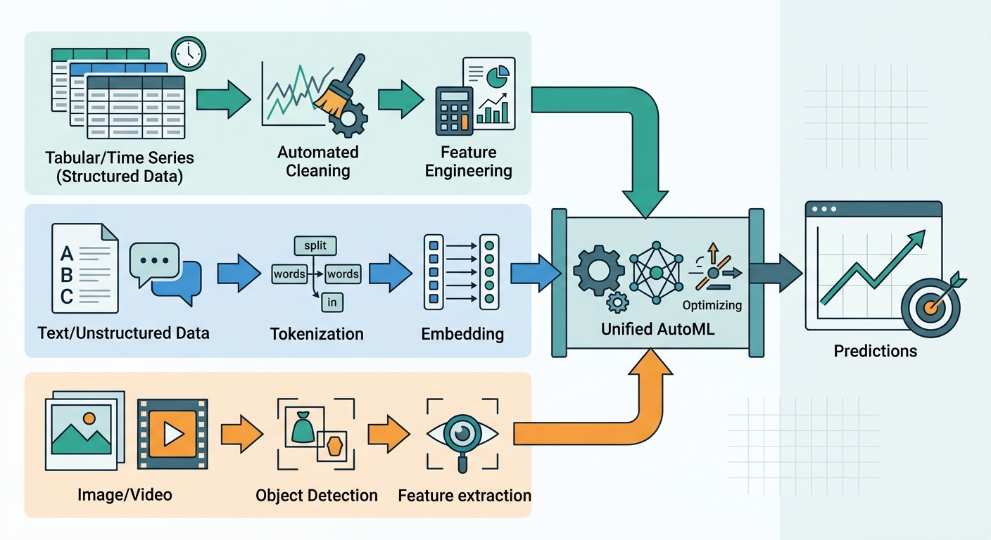 A diagram showing three AutoML data input branches — tabular/time series, text, and image/video — converging into a unified pipeline