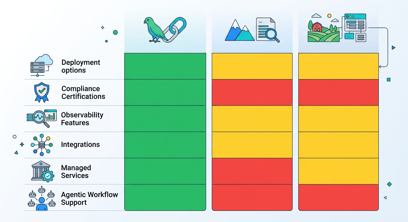 A three-column comparison matrix showing LangChain, LlamaIndex, and Haystack across deployment options, compliance certifications, observability features, integration counts, managed services, and agentic workflow support
