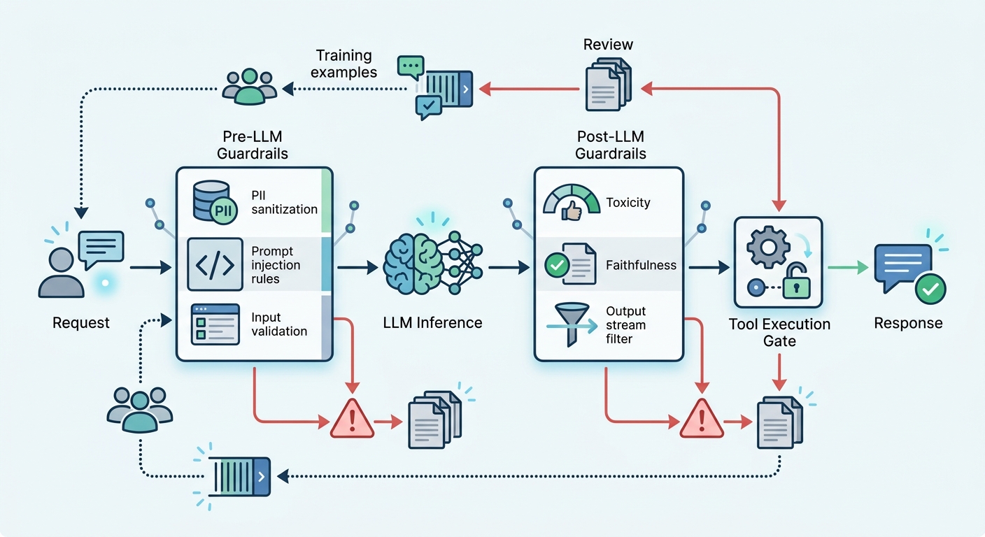 A flowchart of the guardrail gate sequence: Input Request → "Pre-LLM Guardrails" (deterministic: PII detection, prompt i