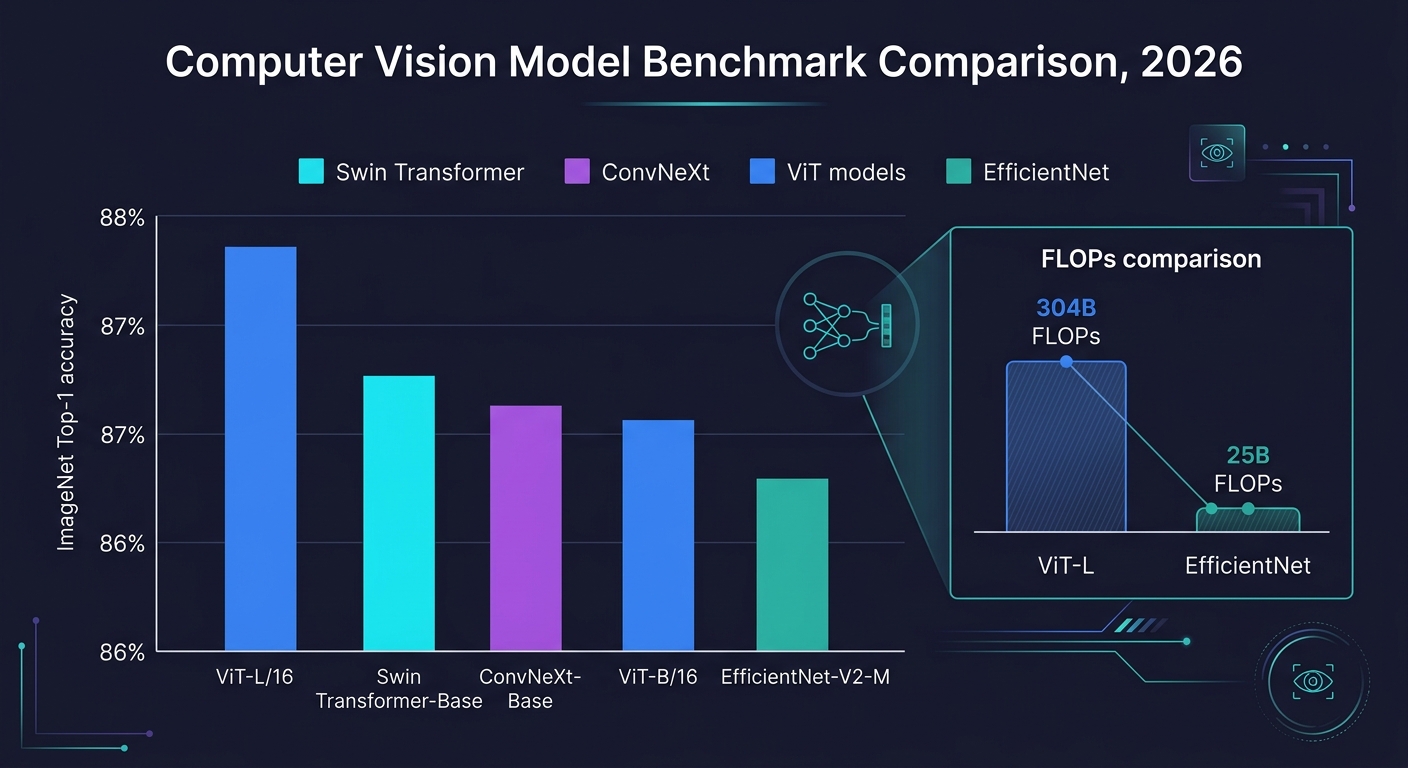 Benchmark Comparison — ImageNet Top-1 accuracy for ViT-L/16 (87.8%), Swin Transformer-Base (87.9%), ConvNeXt-Base (87.6%), ViT-B/16 (86.3%), EfficientNet-V2-M (86.9%). FLOPs comparison shows ViT-L at 304B vs EfficientNet at 25B