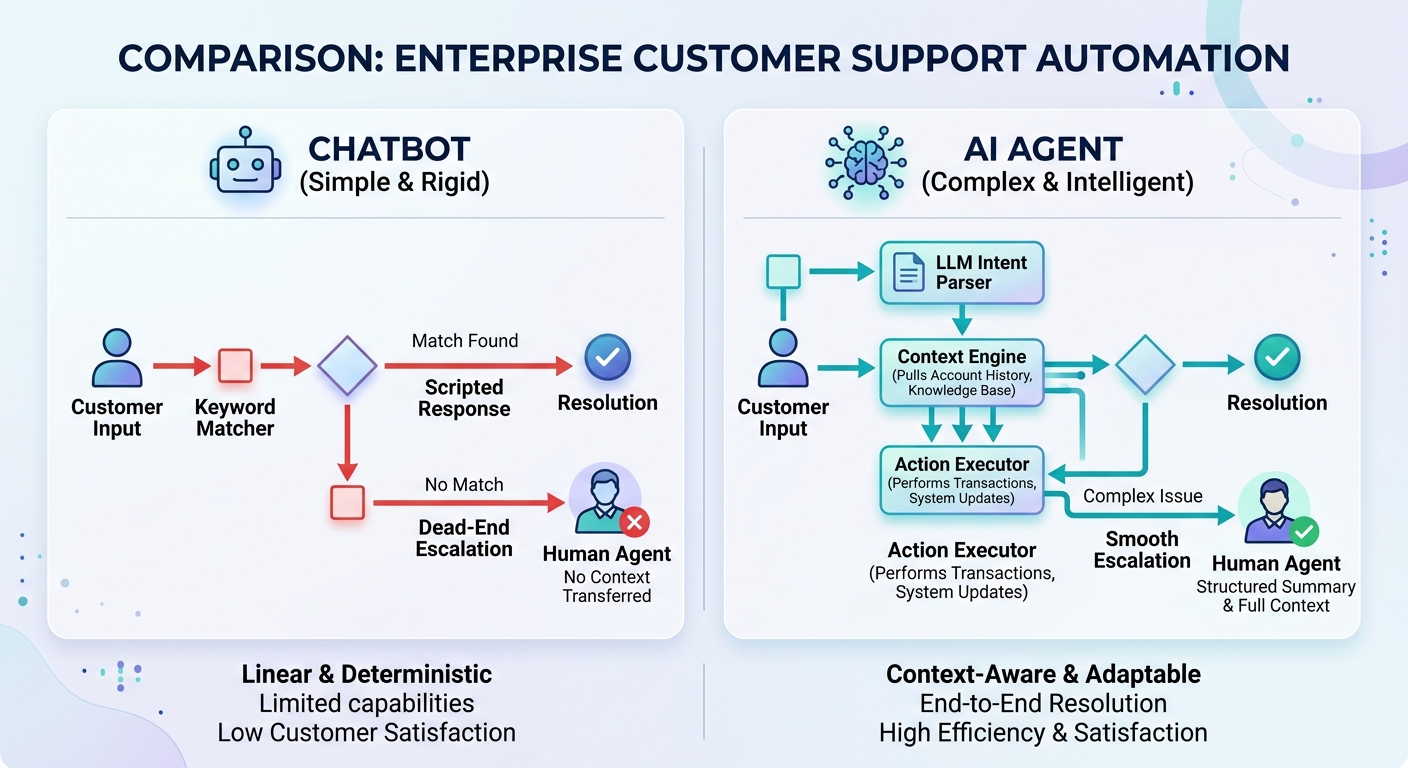 Rule-Based Chatbot vs AI Agent Architecture Comparison
