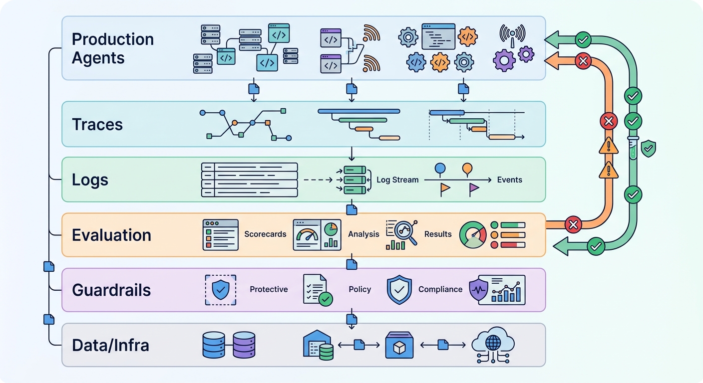 LLM observability layered stack architecture: traces, logs, evaluation, guardrails with failure-to-test feedback loop