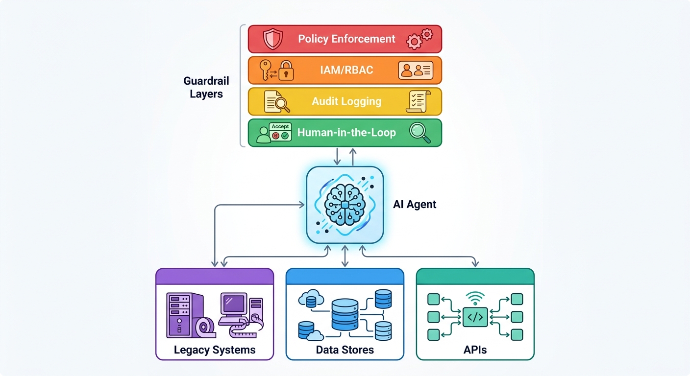 Layered architecture diagram of an enterprise AI agent with guardrail layers: policy enforcement, IAM/RBAC, audit logging, and human-in-the-loop over connected enterprise systems.
