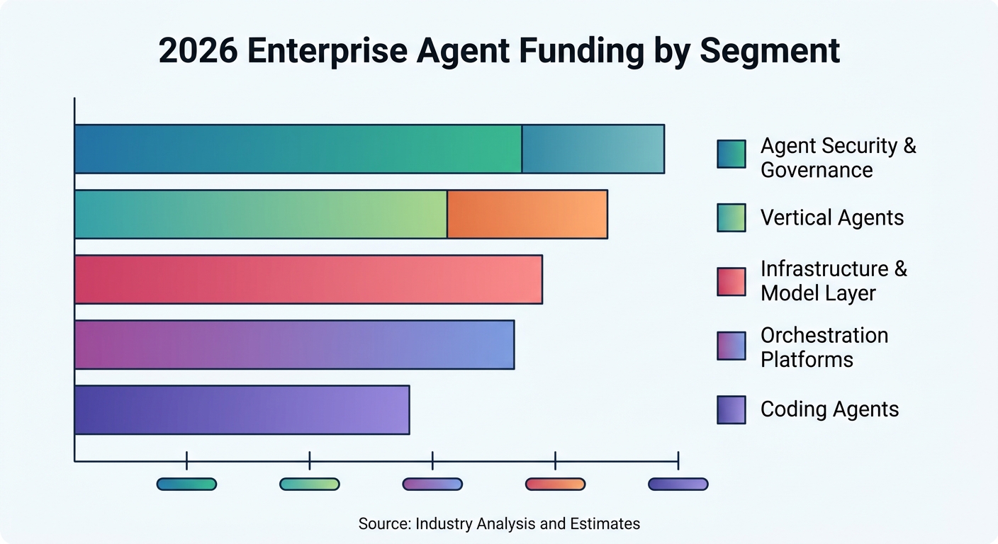 2026 Enterprise Agent Funding by Segment - stacked horizontal bar chart showing funding concentrated in agent security & governance, vertical agents, and infrastructure