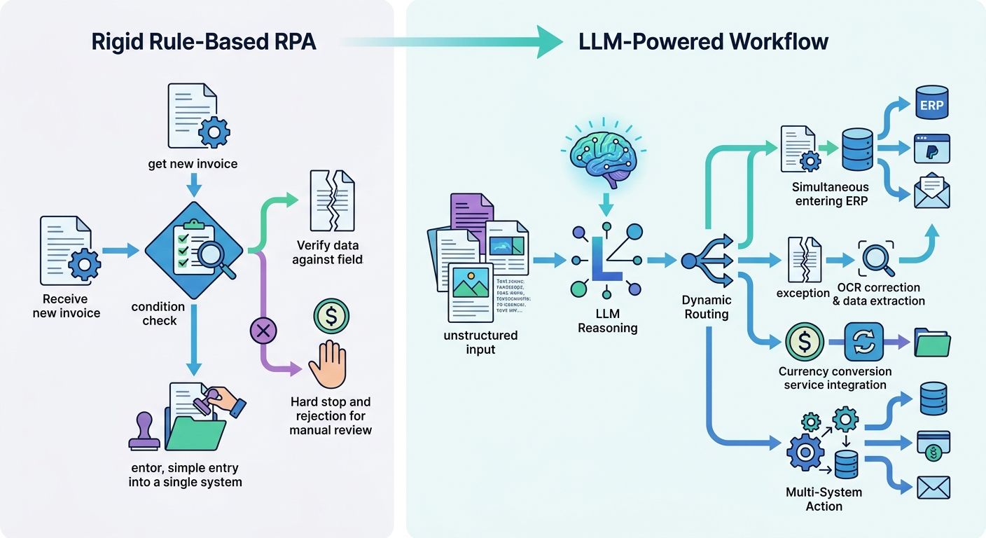 Diagram showing evolution from rule-based RPA to LLM-powered workflow automation
