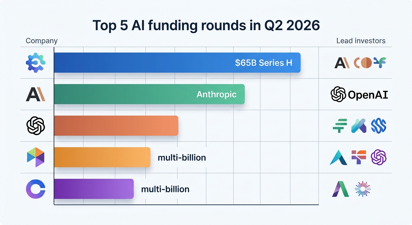 Bar chart showing top 5 AI funding rounds in Q2 2026