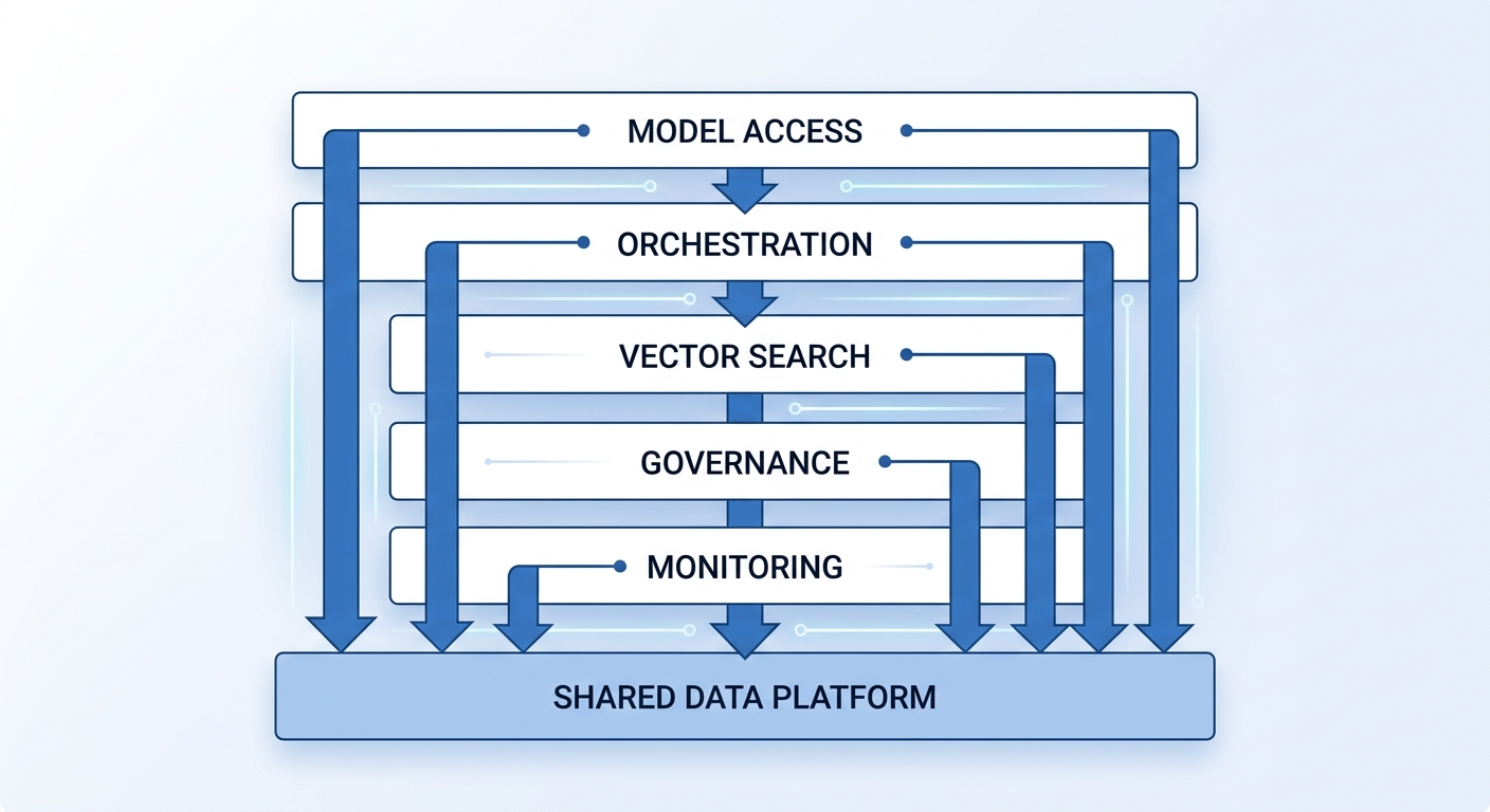 Consolidated enterprise AI platform reference architecture with model access, orchestration, vector search, governance, and monitoring layers
