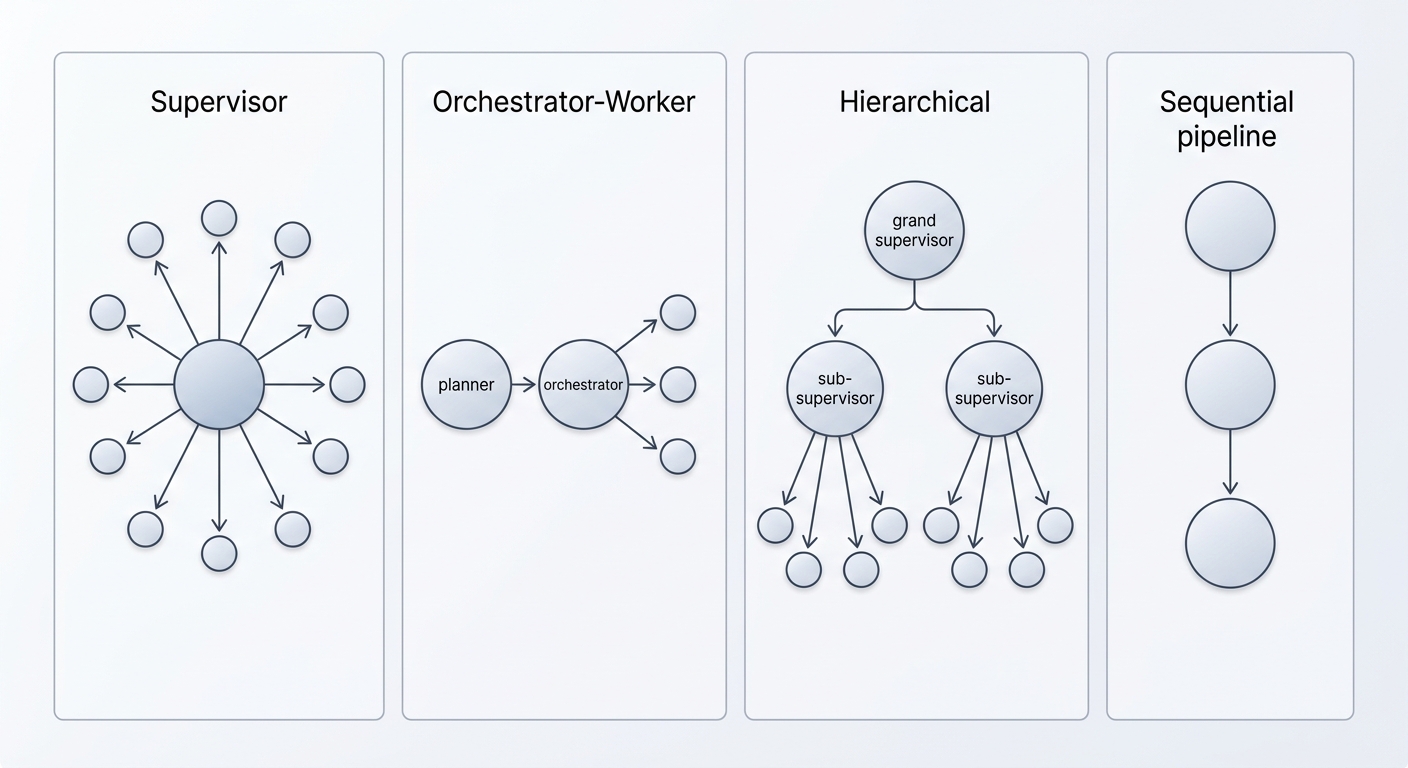 Diagram of supervisor, orchestrator-worker, hierarchical, and sequential multi-agent patterns.