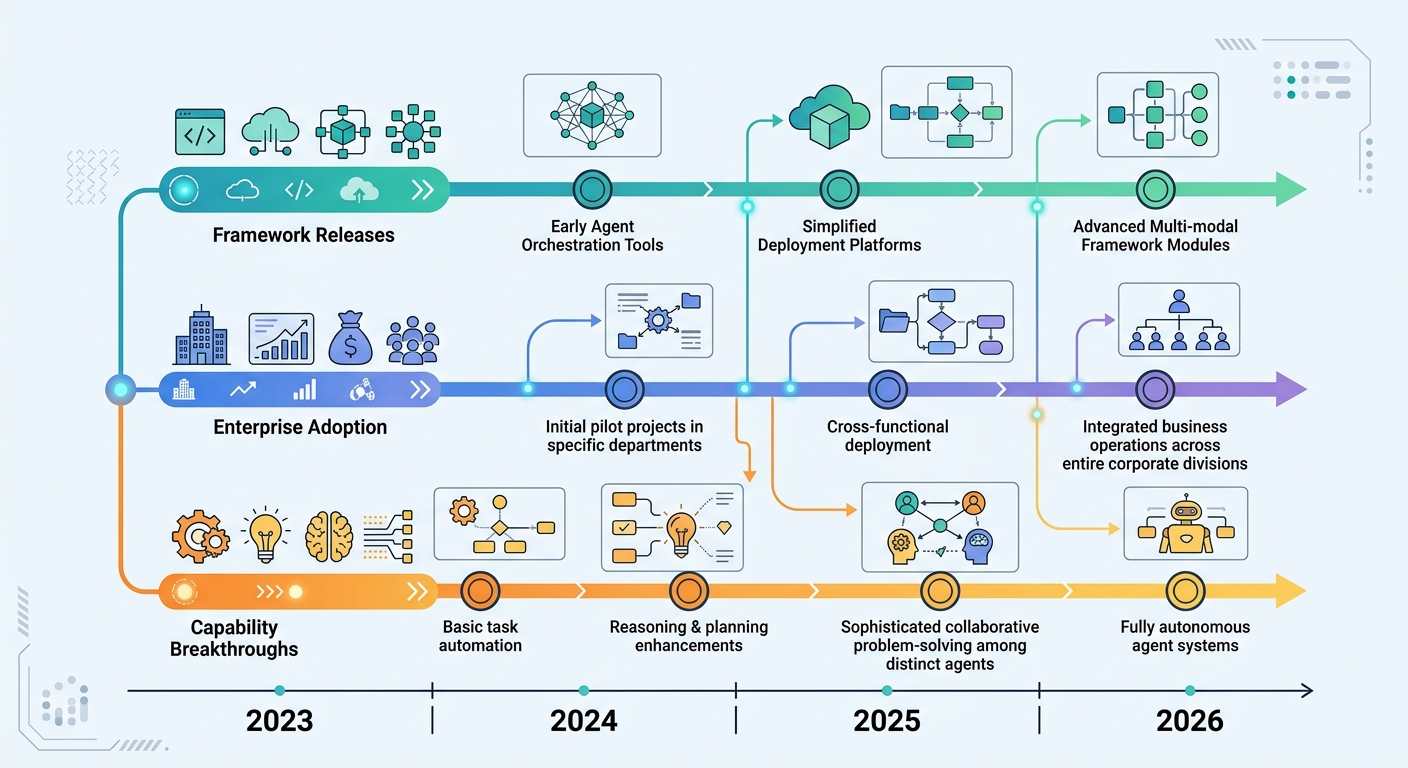 A timeline graphic showing multi-agent AI evolution from 2023-2026, highlighting key framework releases, enterprise adoption milestones, and capability breakthroughs