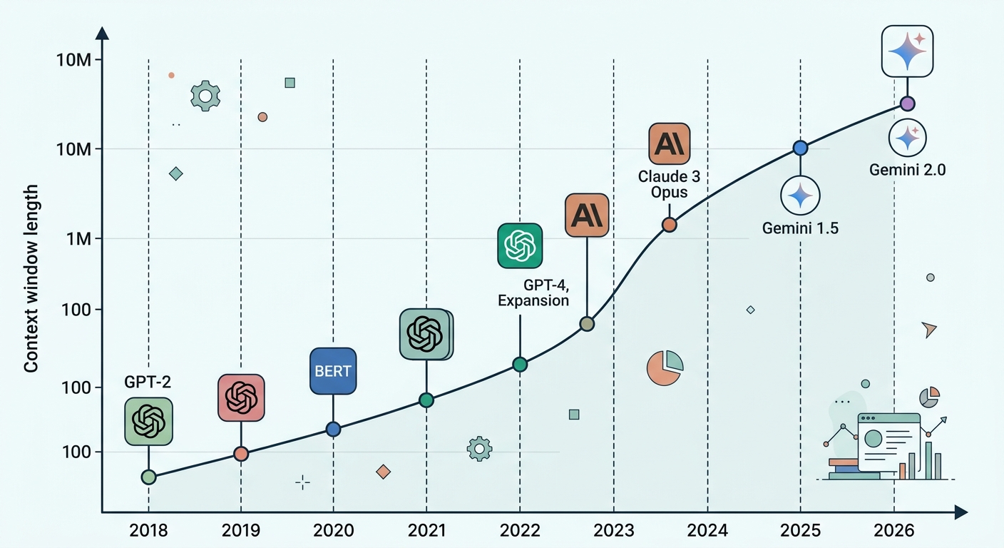 LLM context window growth timeline 2018-2026
