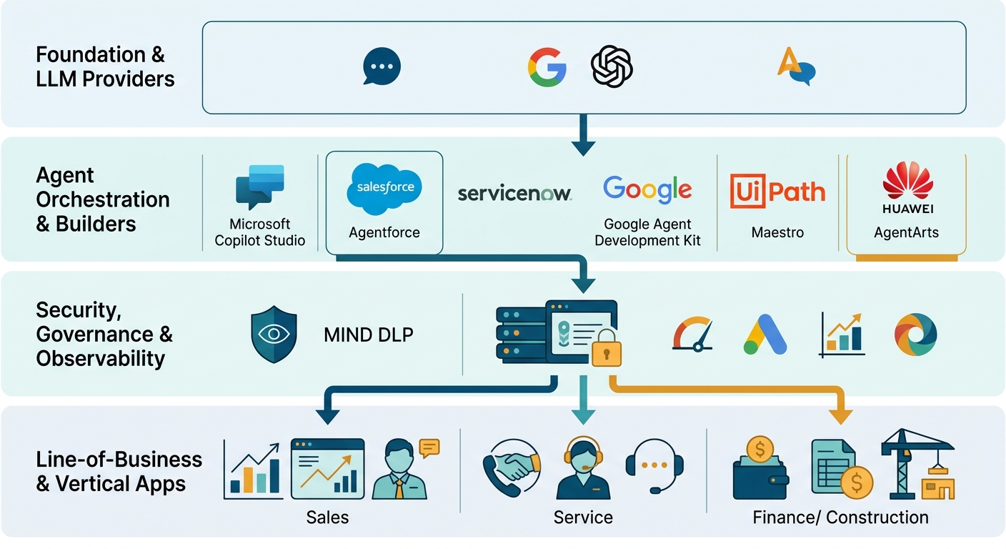 Enterprise agent vendor landscape map showing foundation models, agent orchestration and builders (Copilot Studio, Agentforce, ServiceNow, Google ADK, UiPath Maestro, Huawei AgentArts), security and governance, and line-of-business apps.