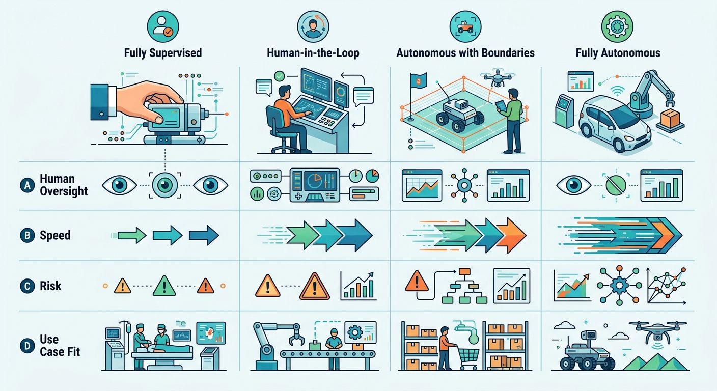 Comparison table of four autonomy levels