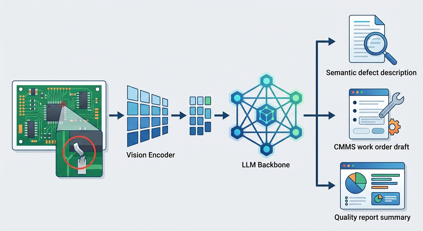 VLM architecture — how a manufacturing image flows through a vision encoder and LLM backbone to produce semantic defect descriptions, CMMS work orders, and quality reports