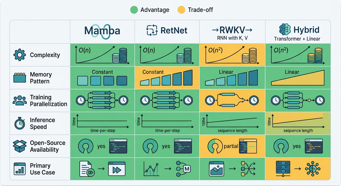 Architecture comparison table: Mamba, RetNet, RWKV, and Hybrid across complexity, memory, training, inference, and use case