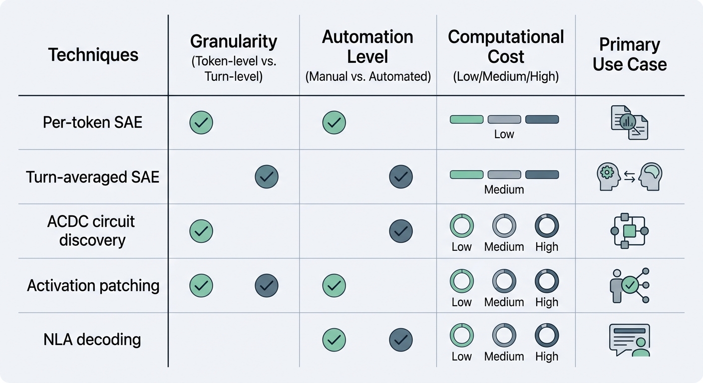 Comparison table of interpretability techniques