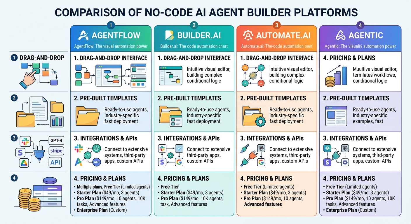 No-Code AI Agent Builders Comparison Chart