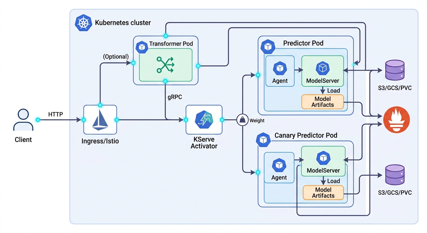 KServe inference architecture: client request flows through ingress and activator to predictor pod with agent and model server, with optional transformer and canary deployment