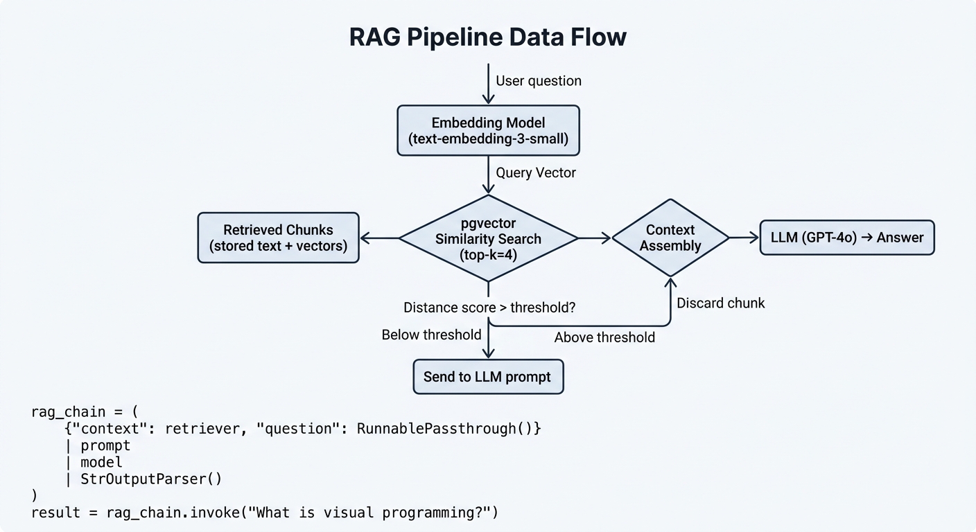 RAG pipeline data flow diagram showing user question going through embedding model, pgvector similarity search, context assembly, and LLM to generate answer