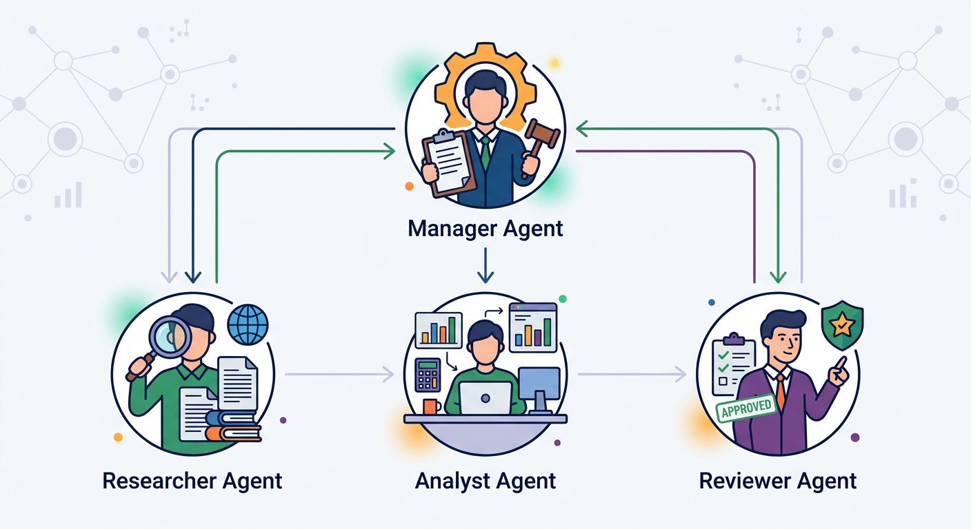 CrewAI hierarchical process showing manager agent delegating to researcher, analyst, and reviewer agents