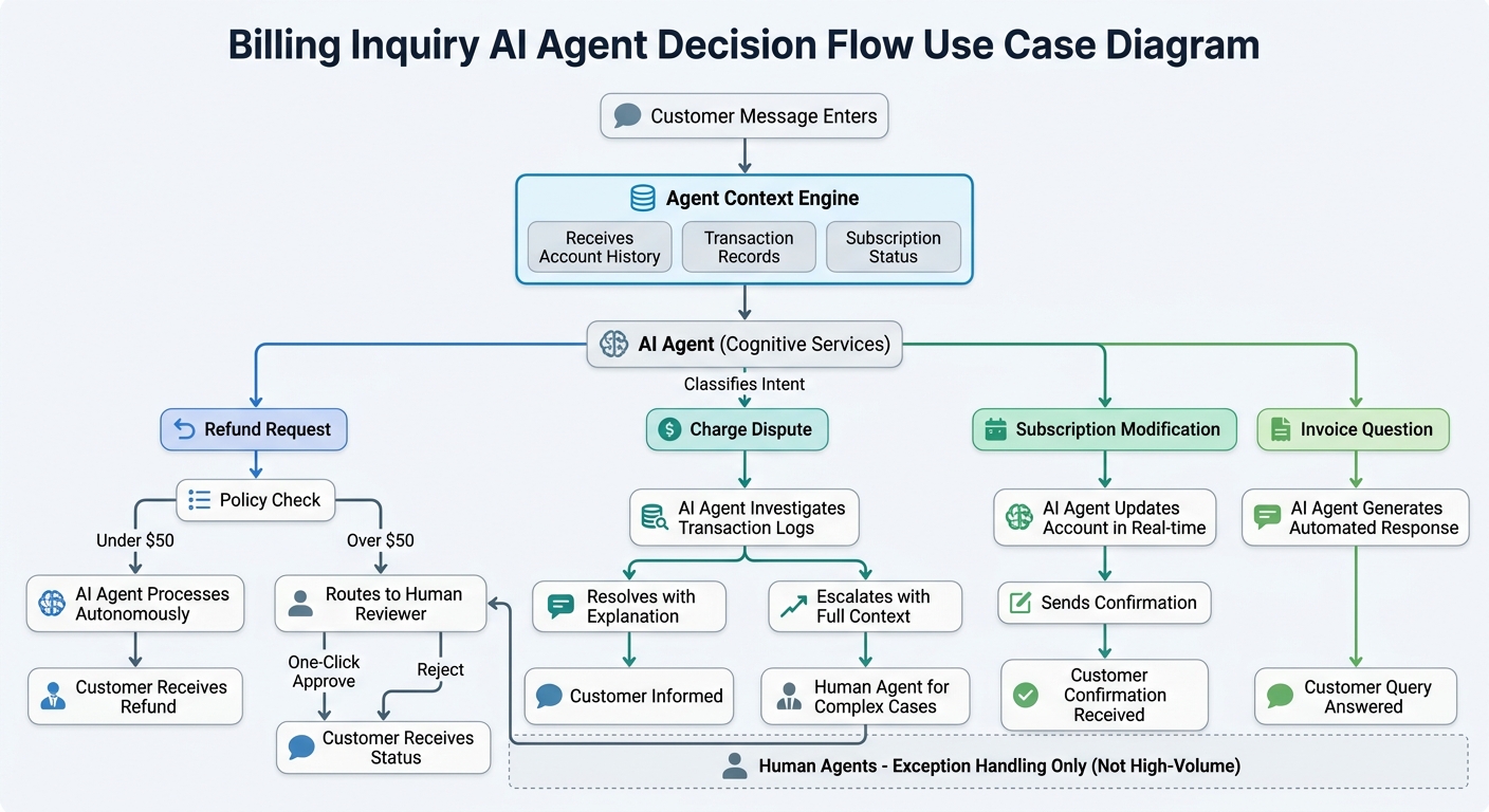 Billing Inquiry AI Agent Decision Flow