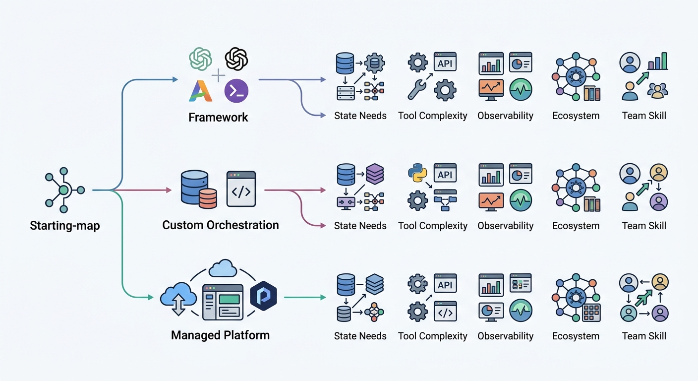 Decision map for choosing between agent orchestration frameworks, custom orchestration, and managed platforms.
