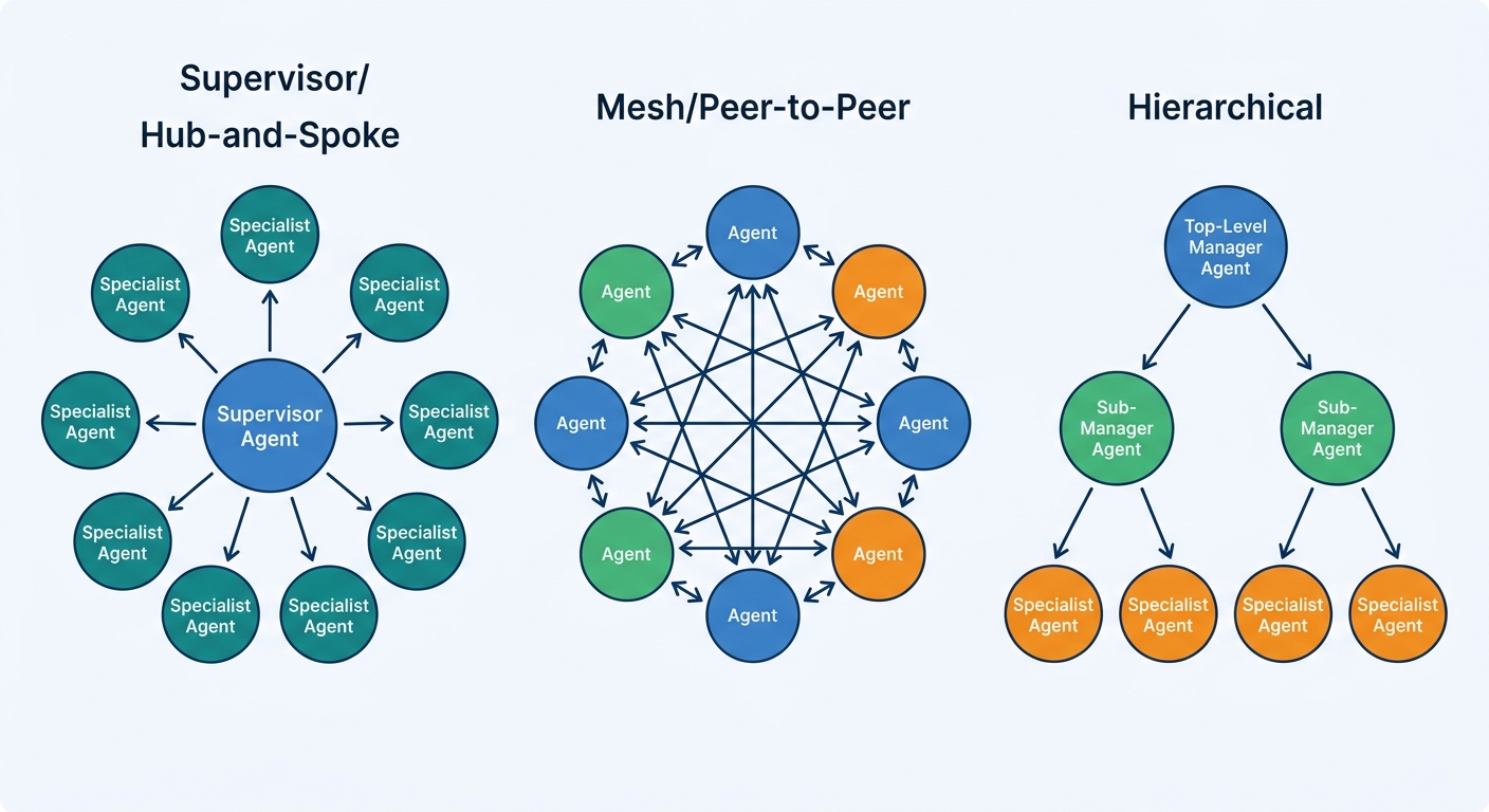 Multi-agent architecture patterns: Supervisor, Mesh, and Hierarchical patterns showing agent communication flows