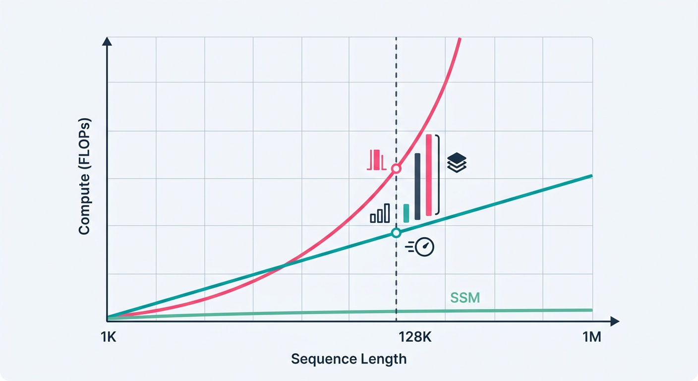 Computational complexity comparison between attention, linear attention, and SSM across sequence lengths