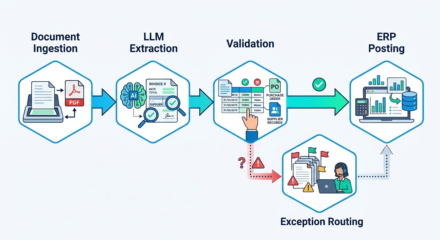 Flow diagram showing intelligent document processing pipeline from document ingestion to ERP posting