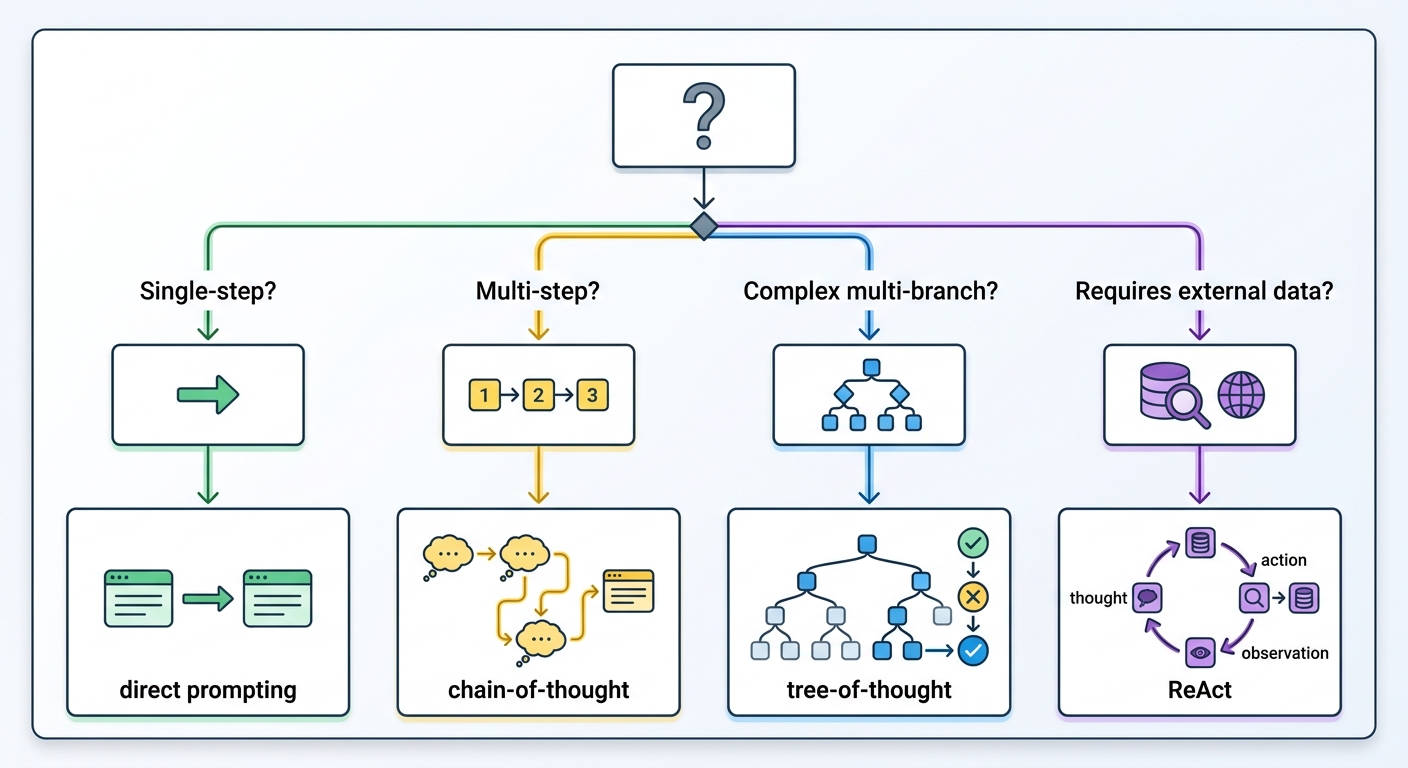 Prompting technique decision tree — flowchart from "What is your task?" branching to direct prompting, chain-of-thought, tree-of-thought, and ReAct