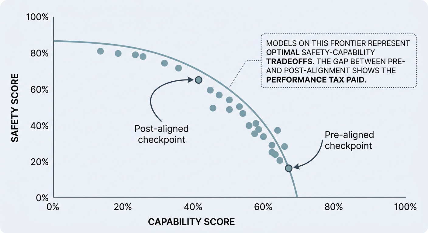 A Pareto frontier graph with "Capability Score" (0–100%) on the X-axis and "Safety Score" (0–100%) on the Y-axis. A curved frontier line with dots for different model variants. An arrow labeled "Pre-aligned checkpoint" pointing to a high-capability, lower-safety dot. An arrow labeled "Post-aligned checkpoint" pointing to a slightly lower-capability, higher-safety dot on the frontier. Annotation: "Models on this frontier represent optimal safety-capability tradeoffs. The gap between pre- and post-alignment shows the performance tax paid."