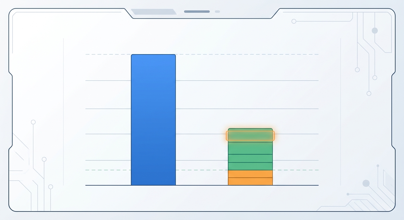 Bar chart comparing dense vs MoE FLOPs per token, showing dense at 100% and MoE at 12.5% for 8-expert top-1 configuration