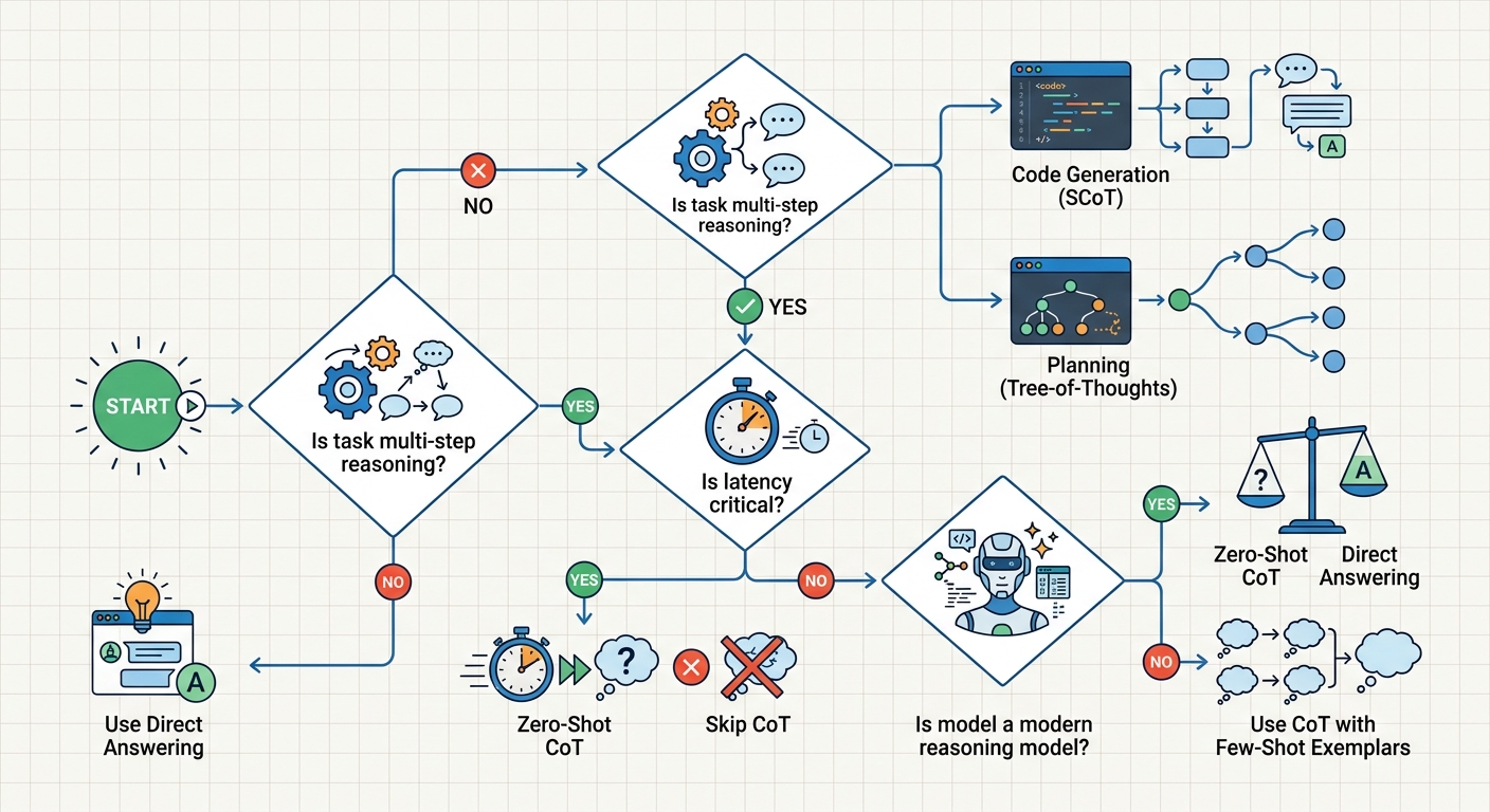 Decision flowchart for when to use CoT prompting