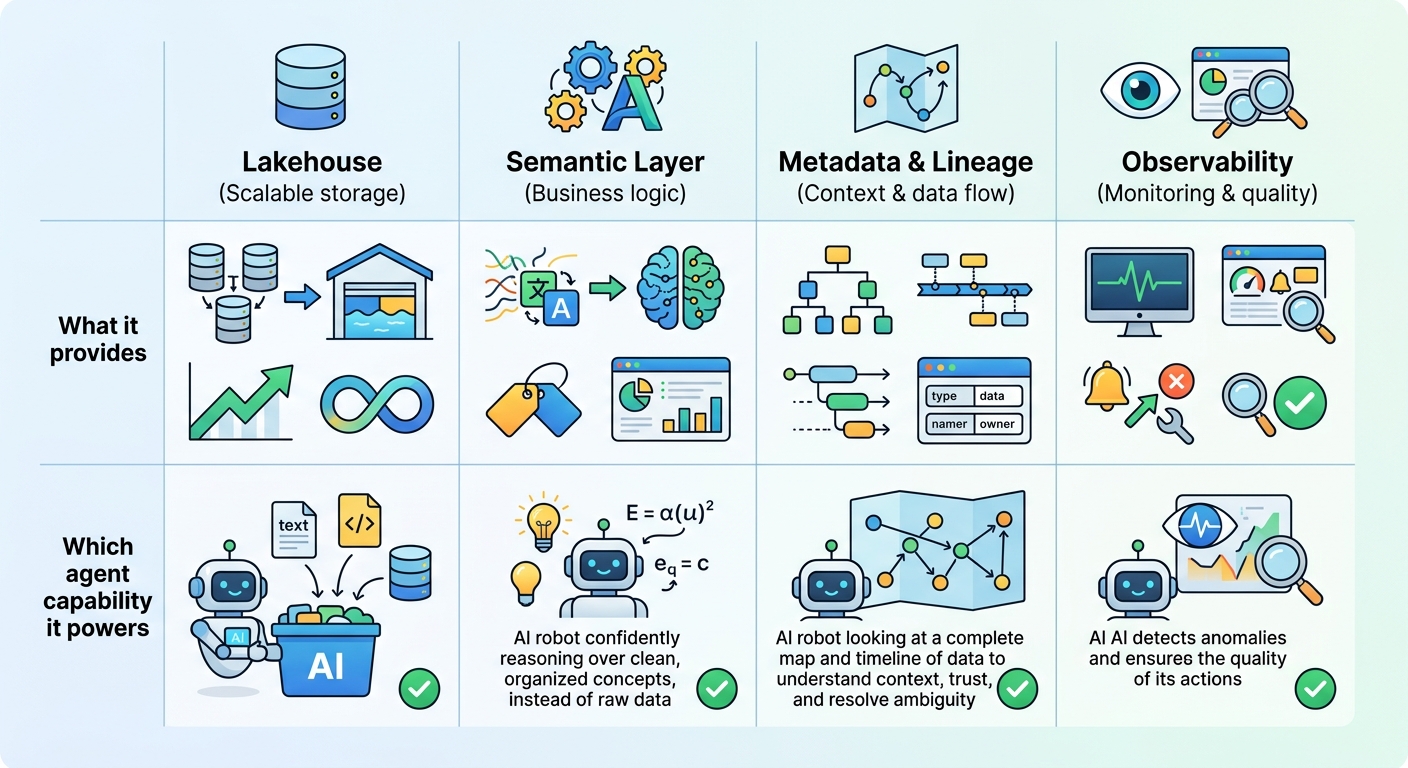 Four pillars of an agent-ready data stack comparison: Lakehouse, Semantic Layer, Metadata and Lineage, Observability, with what each provides and which agent capability it powers