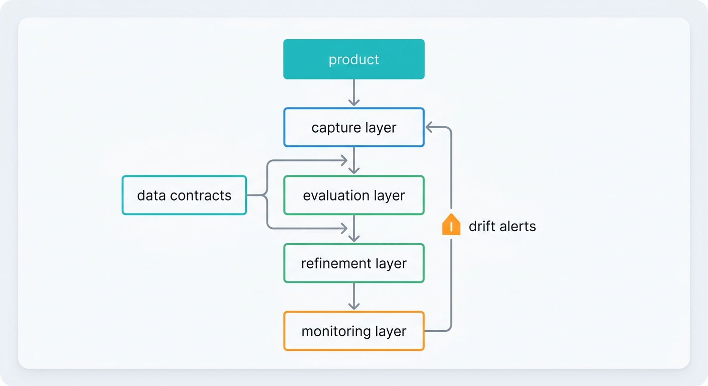 Reference architecture block diagram linking Product, Capture Layer, Eval Layer, Refinement Layer, and Monitoring Layer with data contracts and drift alerts