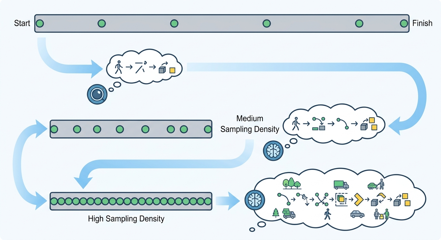 Flow diagram of frame sampling showing sparse sampled frames on a long video bar.