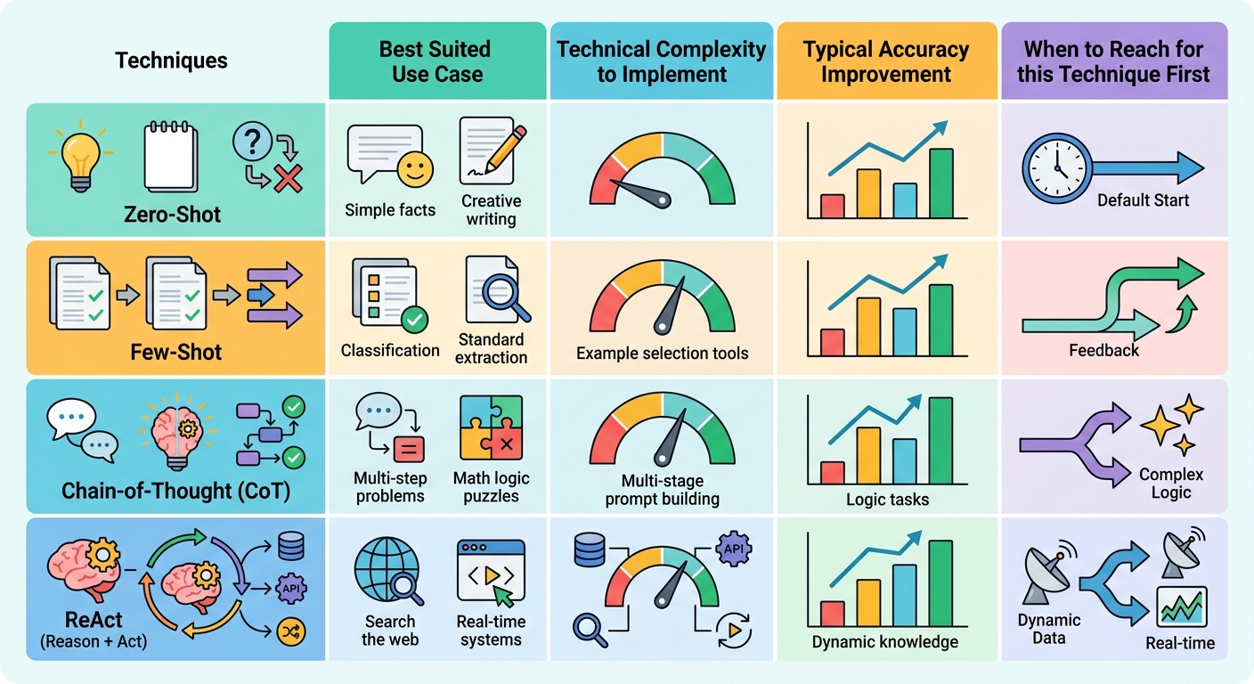 Comparison table of Zero-Shot vs Few-Shot vs Chain-of-Thought vs ReAct prompting techniques