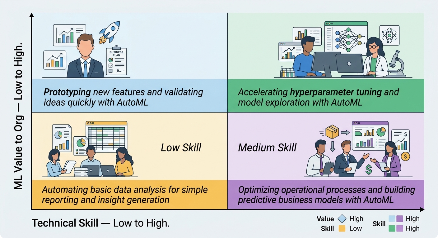 AutoML user personas matrix: technical skill vs ML value to organization