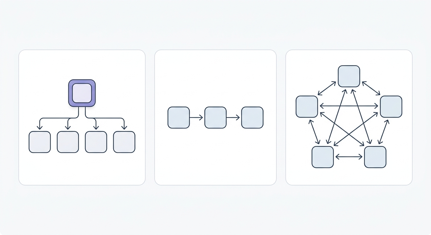 Three agent orchestration topologies compared: supervisor, pipeline, and mesh