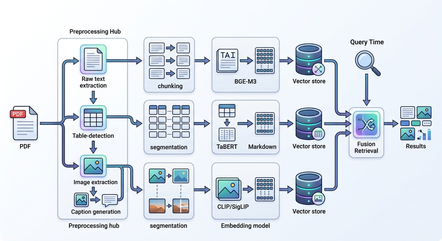 Detailed multimodal RAG ingestion pipeline flowchart