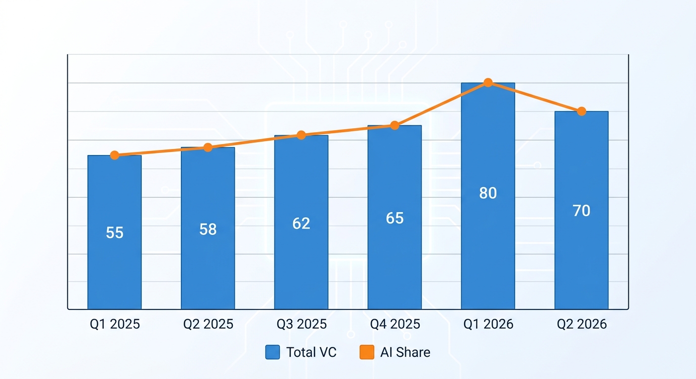 AI startup funding by quarter Q1 2025 through Q2 2026, showing AI's growing share of total VC