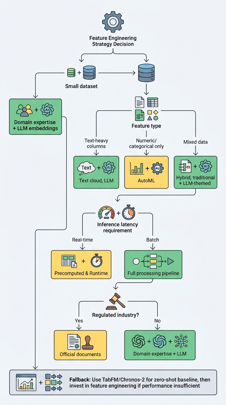 Feature Engineering Strategy Decision Flowchart 2026 - When to Use LLM vs Traditional Approaches