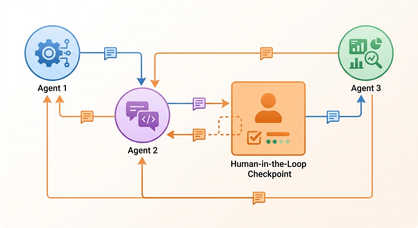 AutoGen conversation flow diagram showing message passing between three agents with human-in-the-loop checkpoint